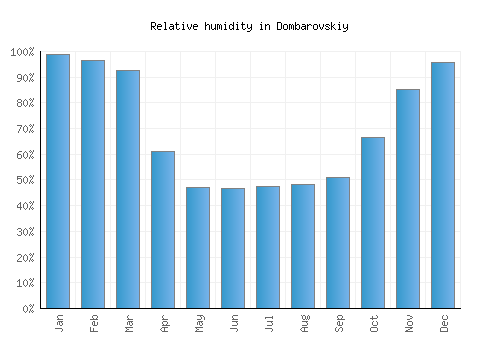 Dombarovskiy relative humidity averages