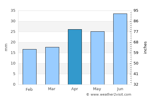 Dombarovskiy average rain in April