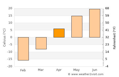Dombarovskiy average temperature in April