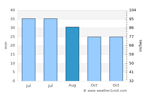 Dombarovskiy average rain in August