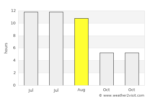 Dombarovskiy average rain in August