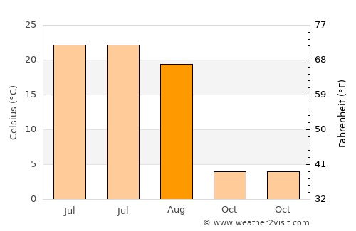 Dombarovskiy average temperature in August