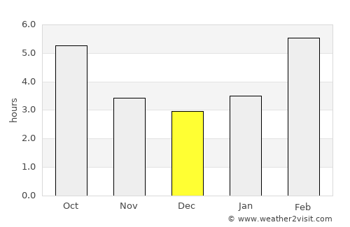 Dombarovskiy average rain in December