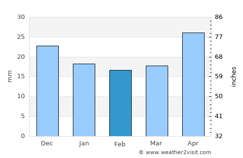 Dombarovskiy average rain in February