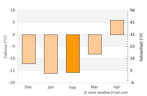 Dombarovskiy average temperature in February