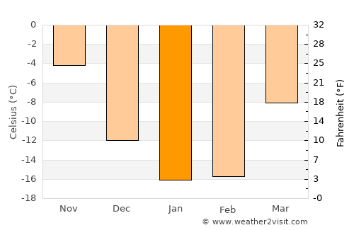 Dombarovskiy average temperature in January