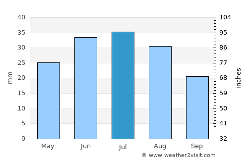 Dombarovskiy average rain in July