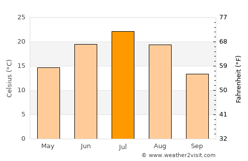 Dombarovskiy average temperature in July