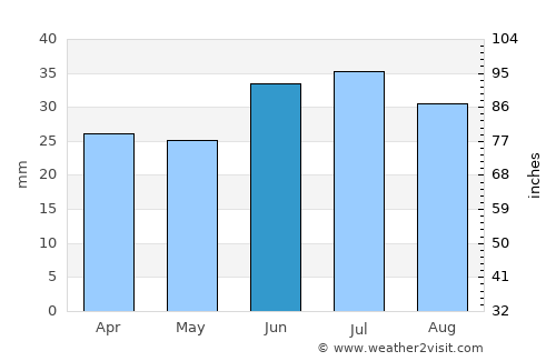 Dombarovskiy average rain in June