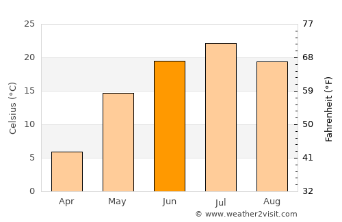 Dombarovskiy average temperature in June