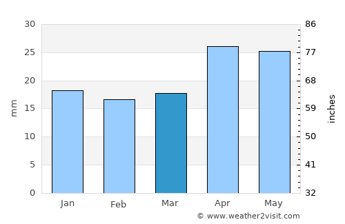 Dombarovskiy average rain in March