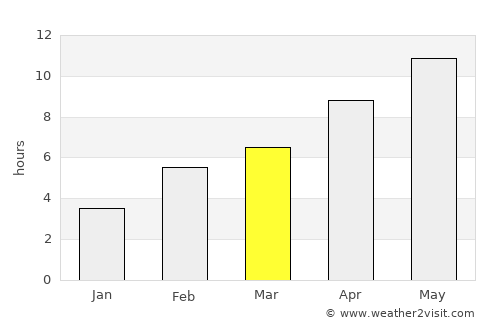 Dombarovskiy average rain in March