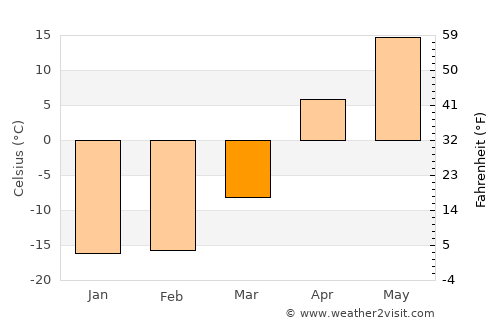 Dombarovskiy average temperature in March