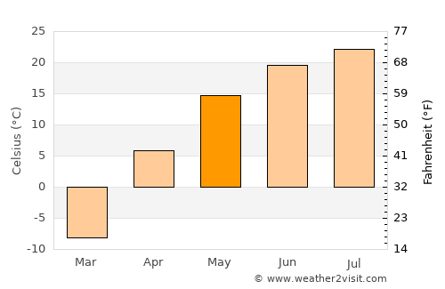 Dombarovskiy average temperature in May