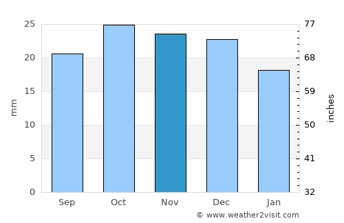 Dombarovskiy average rain in November