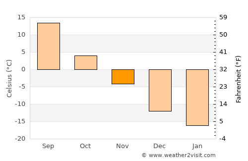 Dombarovskiy average temperature in November