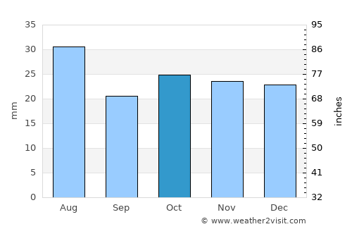 Dombarovskiy average rain in October