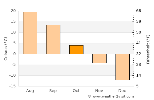Dombarovskiy average temperature in October