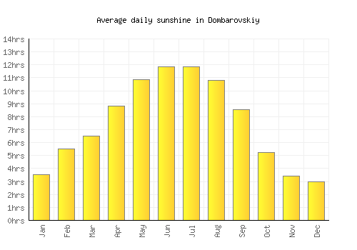Dombarovskiy average daily sunshine chart