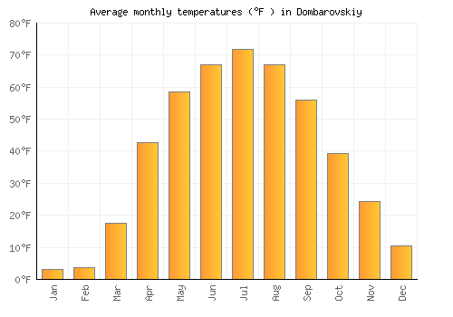 Dombarovskiy average temperature chart (Fahrenheit)