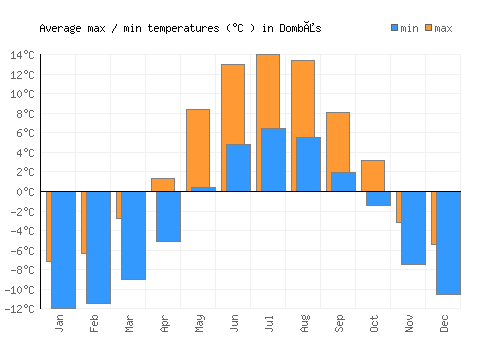 Dombås average minimum / maximum temperatures (Celsius)