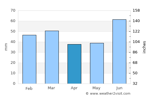 Dombås average rain in April