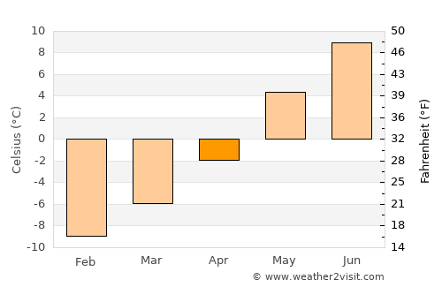 Dombås average temperature in April