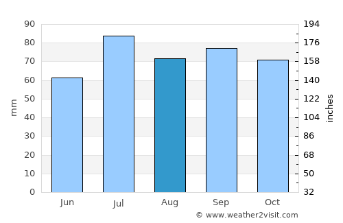 Dombås average rain in August