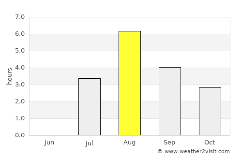 Dombås average rain in August