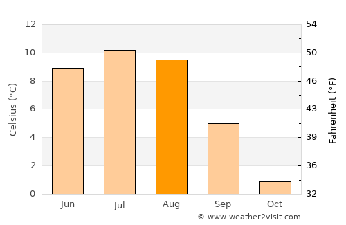Dombås average temperature in August