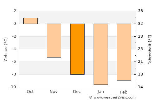 Dombås average temperature in December
