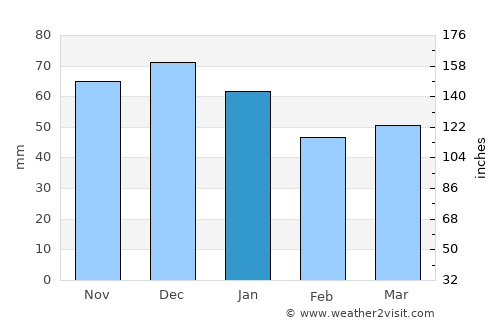 Dombås average rain in January