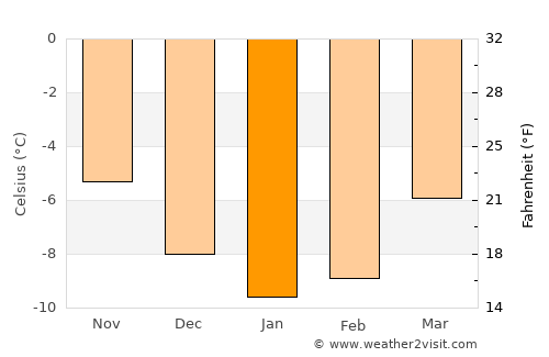 Dombås average temperature in January