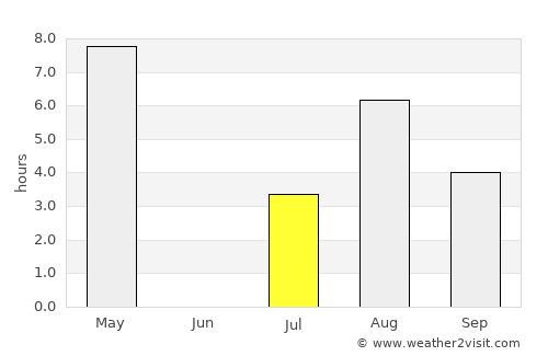 Dombås average rain in July