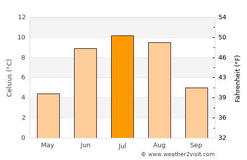 Dombås average temperature in July