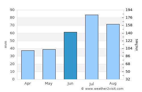 Dombås average rain in June