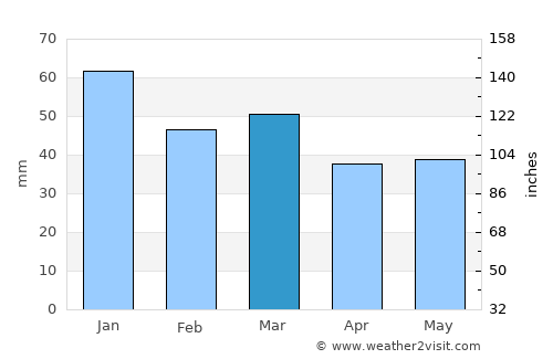 Dombås average rain in March