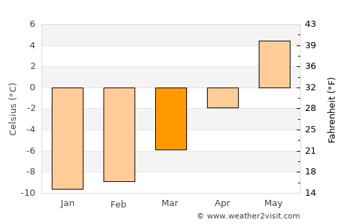 Dombås average temperature in March