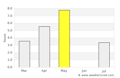 Dombås average rain in May