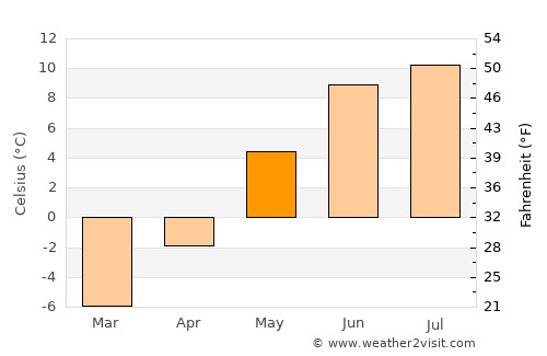 Dombås average temperature in May