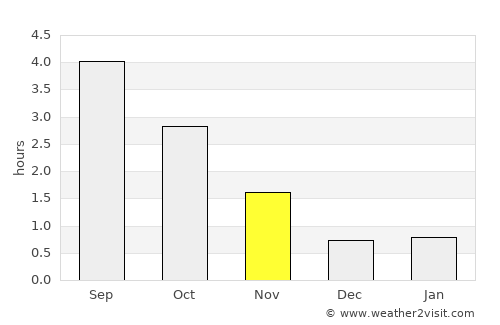 Dombås average rain in November