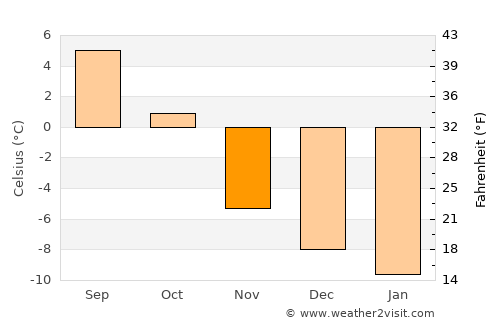 Dombås average temperature in November