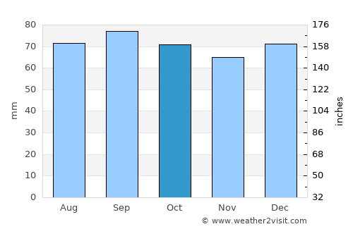 Dombås average rain in October