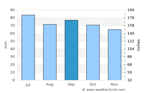 Dombås average rain in September