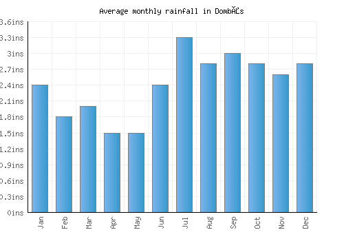 Dombås monthly rainfall chart (inches)