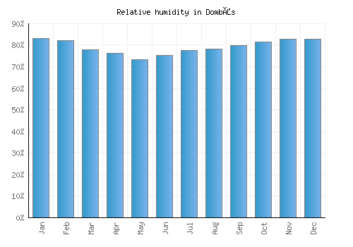 Dombås relative humidity averages