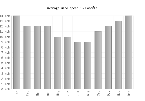 Dombås average winspeed by month (mph)