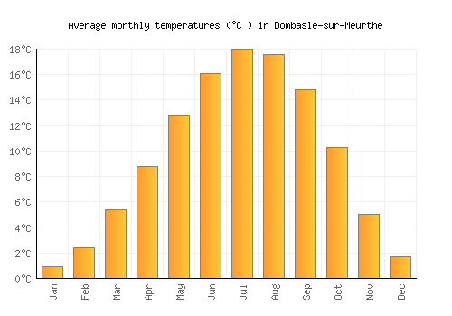 Dombasle-sur-Meurthe average temperature chart (Celsius)