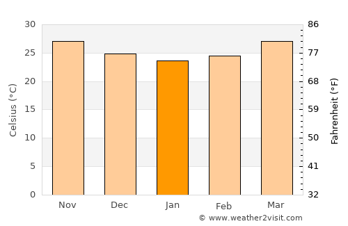 Dombivli average temperature in January