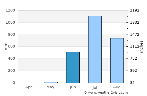 Dombivli average rain in June